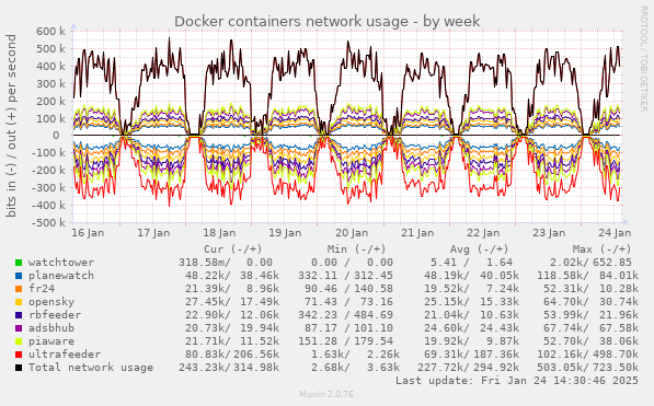 Docker containers network usage