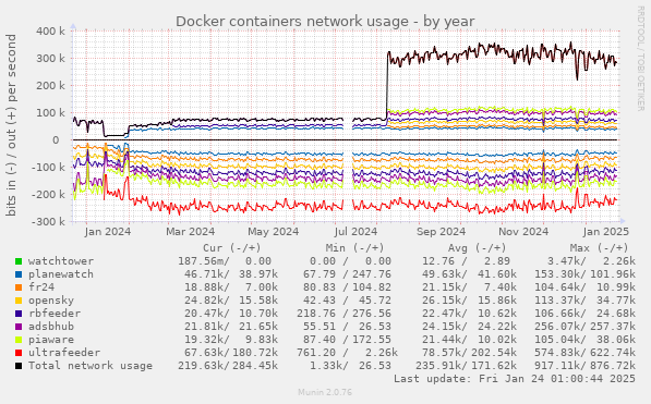 Docker containers network usage