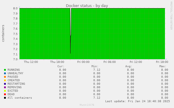 Docker status