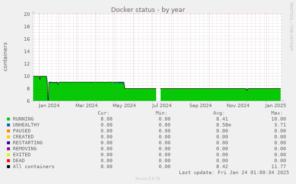 Docker status