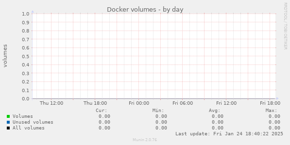 Docker volumes