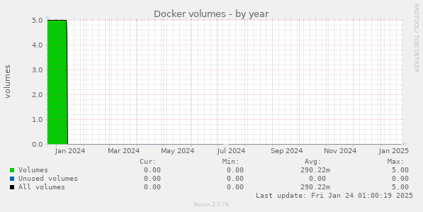 Docker volumes