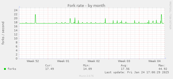 Fork rate