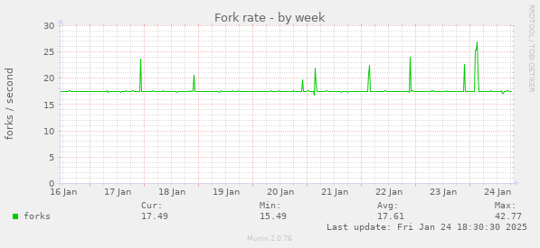 Fork rate