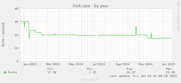 Fork rate