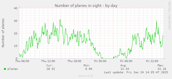 Number of planes in sight