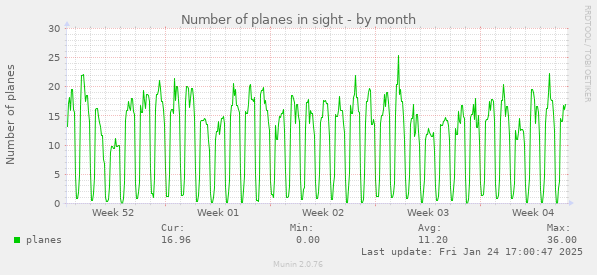 Number of planes in sight