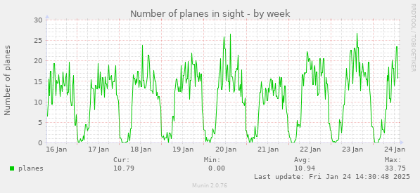 Number of planes in sight