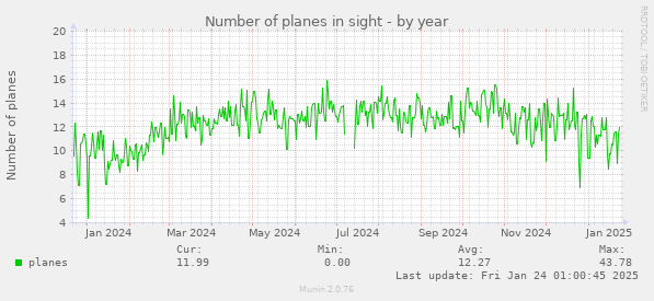 Number of planes in sight