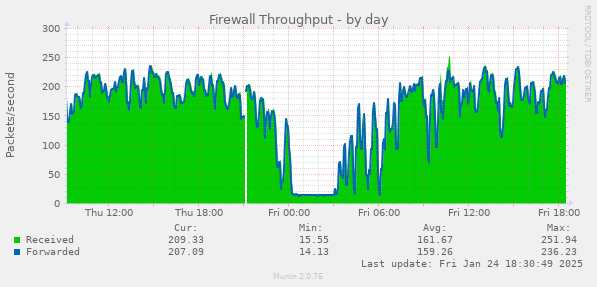 Firewall Throughput