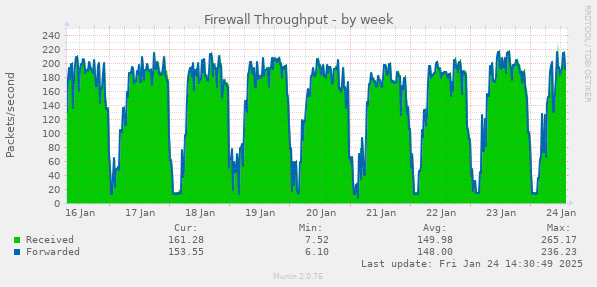 Firewall Throughput