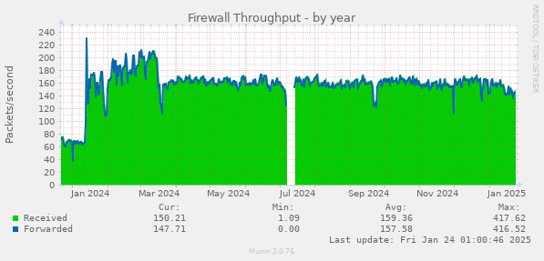 Firewall Throughput