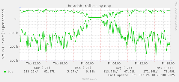 br-adsb traffic