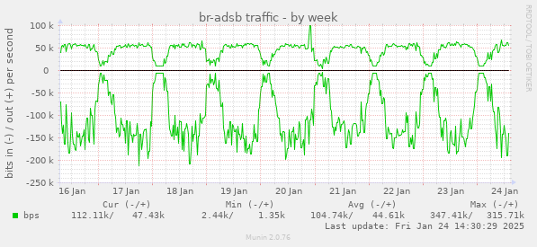 br-adsb traffic