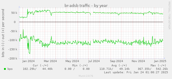 br-adsb traffic