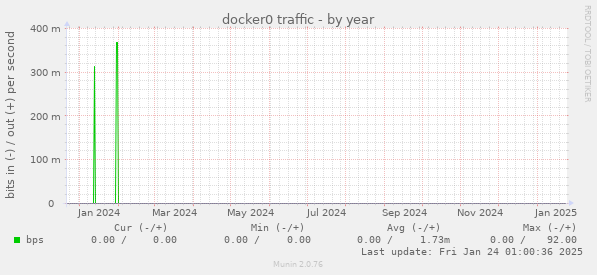 docker0 traffic