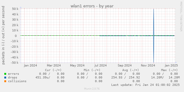 wlan1 errors