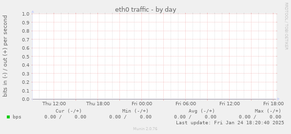 eth0 traffic