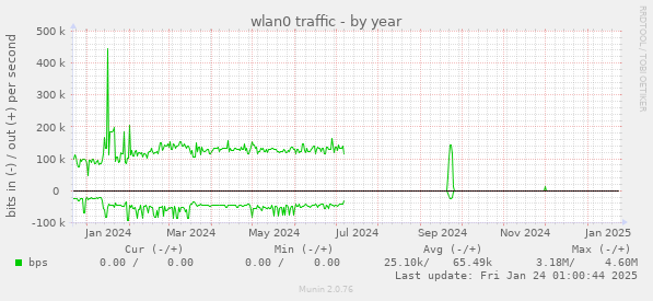 wlan0 traffic