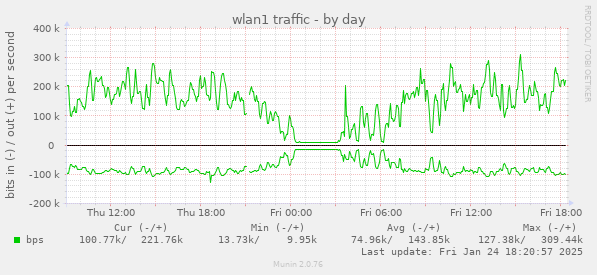 wlan1 traffic