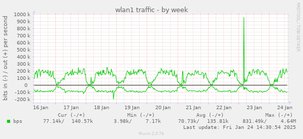 wlan1 traffic