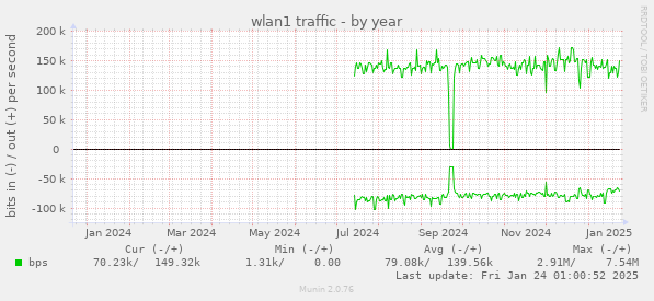 wlan1 traffic