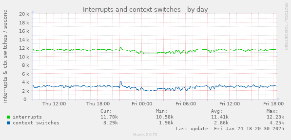 Interrupts and context switches