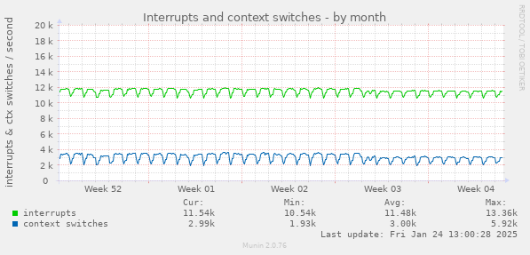 Interrupts and context switches