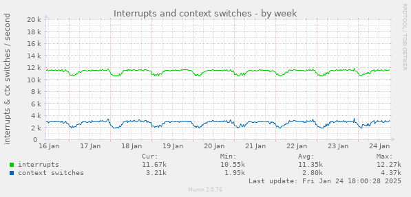 Interrupts and context switches