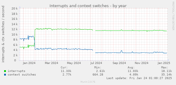 Interrupts and context switches