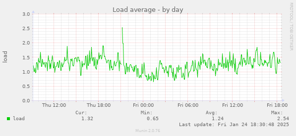 Load average