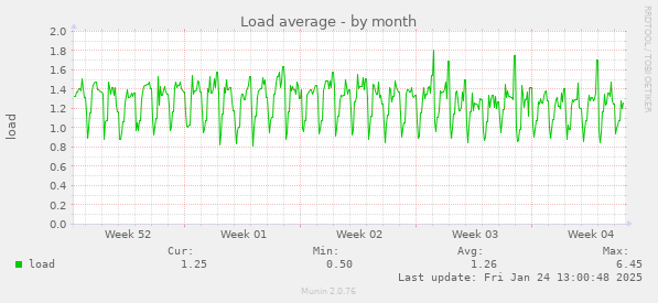 Load average