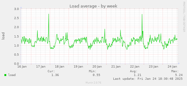 Load average