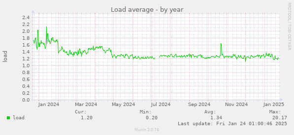 Load average