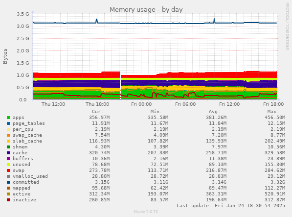 Memory usage