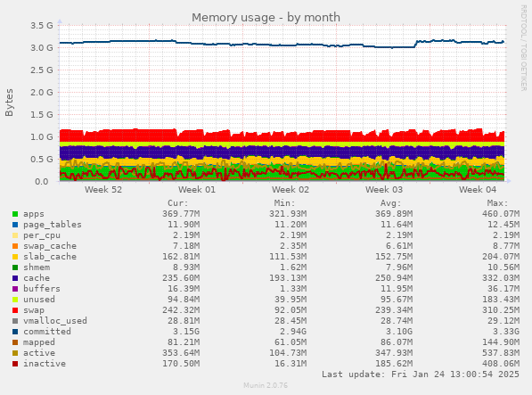 Memory usage