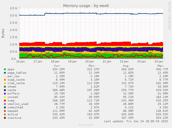 Memory usage