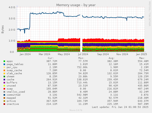 Memory usage