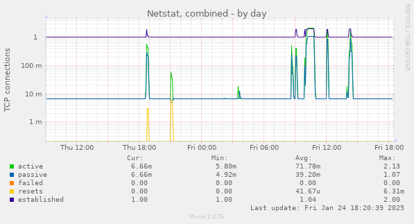 Netstat, combined