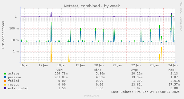 Netstat, combined