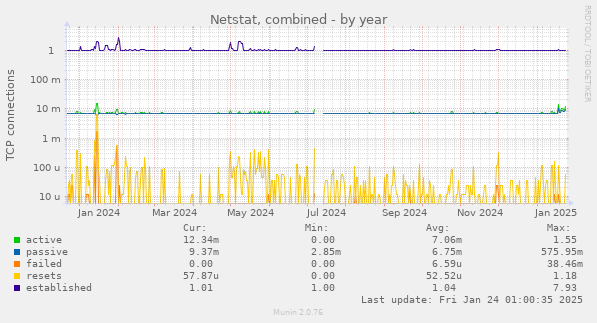 Netstat, combined