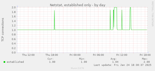 Netstat, established only