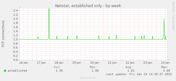 Netstat, established only