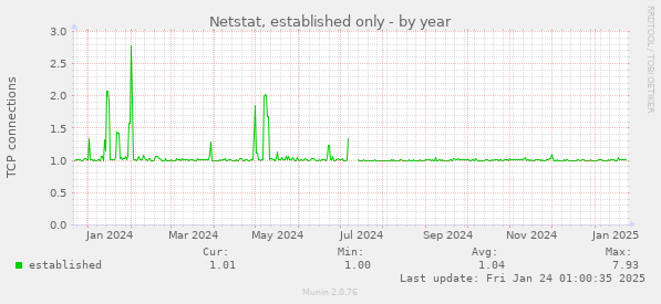 Netstat, established only