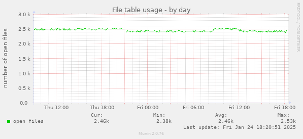 File table usage