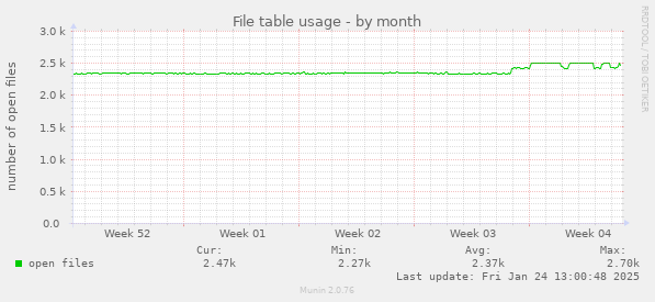 File table usage