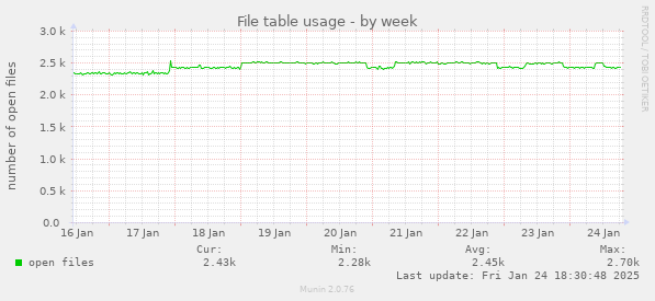 File table usage