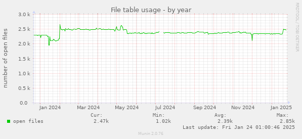 File table usage