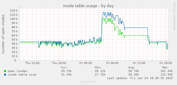 Inode table usage