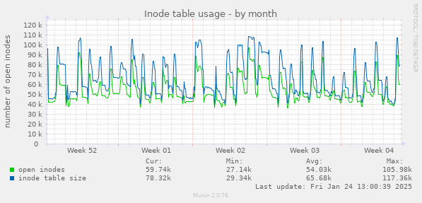 Inode table usage